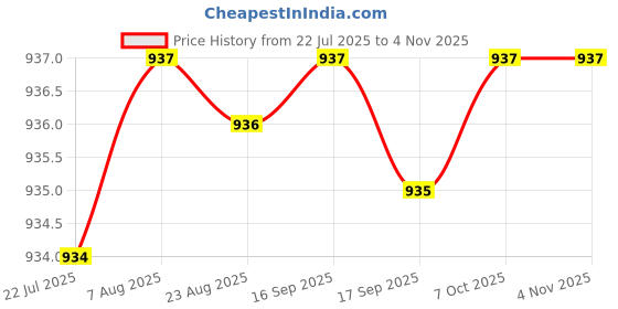 moglix.com YG-1 DN4541 4.15mm HPD Stub Drill yg-1 Price History Graph from 22 Jul 2025 to 2 Nov 2025