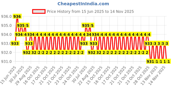 moglix.com YG-1 DN4541 4.1mm HPD Stub Drill yg-1 Price History Graph from 15 Jun 2025 to 14 Nov 2025