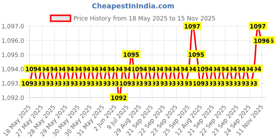 moglix.com YG-1 DN4541 4.55mm HPD Stub Drill yg-1 Price History Graph from 18 May 2025 to 15 Nov 2025