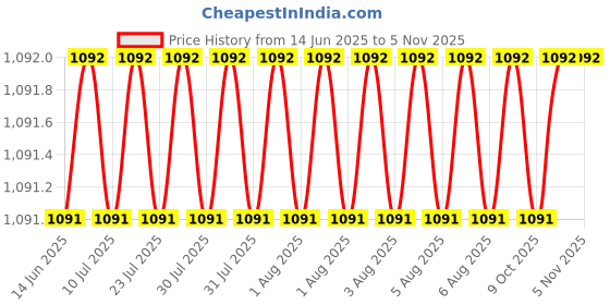 moglix.com YG-1 DN4541 4.7mm HPD Stub Drill yg-1 Price History Graph from 14 Jun 2025 to 4 Nov 2025