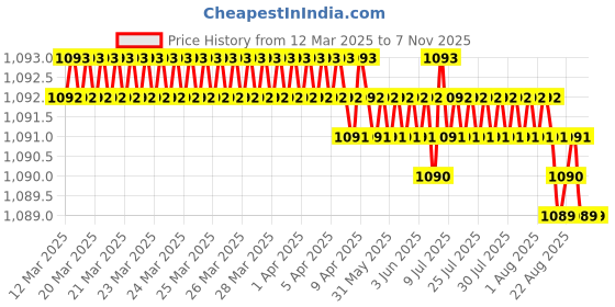 moglix.com YG-1 DN4541 4.85mm HPD Stub Drill yg-1 Price History Graph from 12 Mar 2025 to 7 Nov 2025