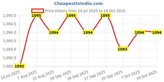 moglix.com YG-1 DN4541 4.8mm HPD Stub Drill yg-1 Price History Graph from 24 Jul 2025 to 19 Oct 2025