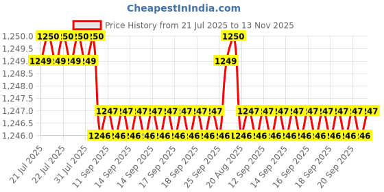 moglix.com YG-1 DN4541 5.1mm HPD Stub Drill yg-1 Price History Graph from 21 Jul 2025 to 13 Nov 2025