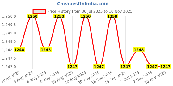 moglix.com YG-1 DN4541 5.4mm HPD Stub Drill yg-1 Price History Graph from 30 Jul 2025 to 10 Nov 2025