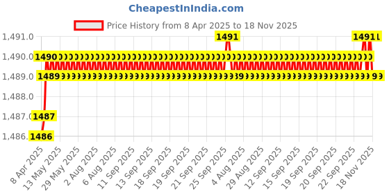 moglix.com YG-1 DN4541 5.65mm HPD Stub Drill yg-1 Price History Graph from 8 Apr 2025 to 18 Nov 2025