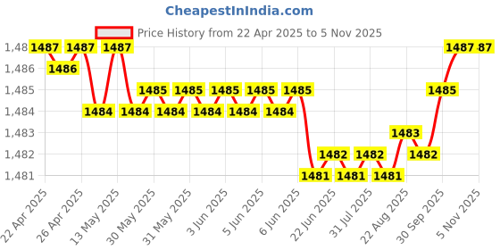 moglix.com YG-1 DN4541 5.6mm HPD Stub Drill yg-1 Price History Graph from 22 Apr 2025 to 4 Nov 2025