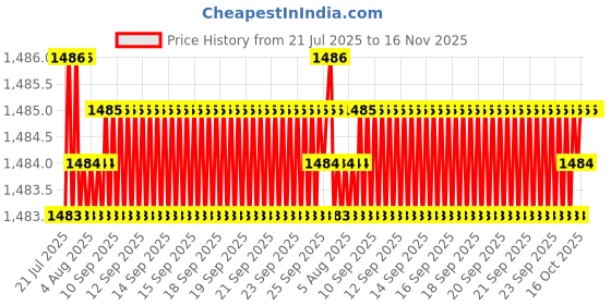 moglix.com YG-1 DN4541 5.75mm HPD Stub Drill yg-1 Price History Graph from 21 Jul 2025 to 16 Nov 2025