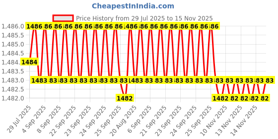 moglix.com YG-1 DN4541 5.8mm HPD Stub Drill yg-1 Price History Graph from 29 Jul 2025 to 15 Nov 2025