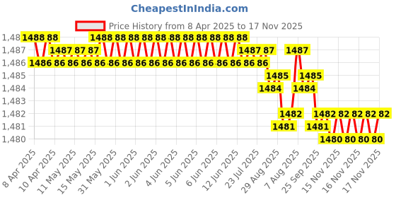moglix.com YG-1 DN4541 5.95mm HPD Stub Drill yg-1 Price History Graph from 8 Apr 2025 to 17 Nov 2025