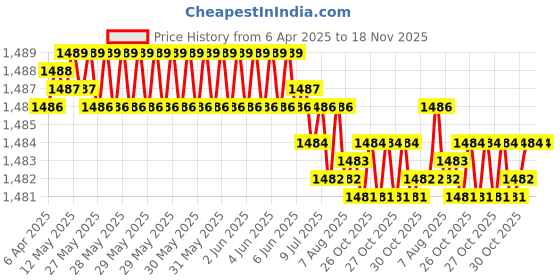 moglix.com YG-1 DN4541 6.2mm HPD Stub Drill yg-1 Price History Graph from 6 Apr 2025 to 18 Nov 2025