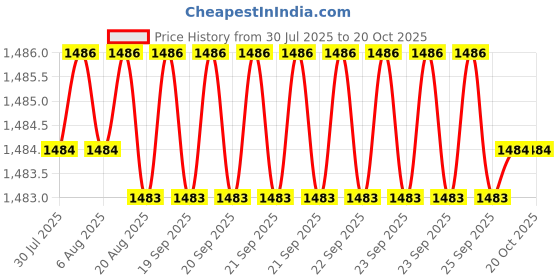 moglix.com YG-1 DN4541 6.65mm HPD Stub Drill yg-1 Price History Graph from 30 Jul 2025 to 19 Oct 2025