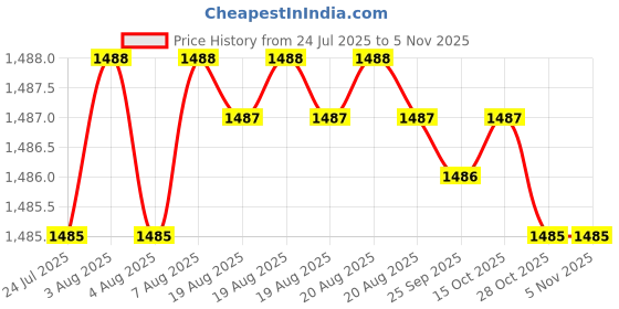 moglix.com YG-1 DN4541 6.7mm HPD Stub Drill yg-1 Price History Graph from 24 Jul 2025 to 4 Nov 2025