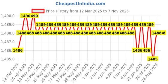 moglix.com YG-1 DN4541 7.1mm HPD Stub Drill yg-1 Price History Graph from 12 Mar 2025 to 7 Nov 2025
