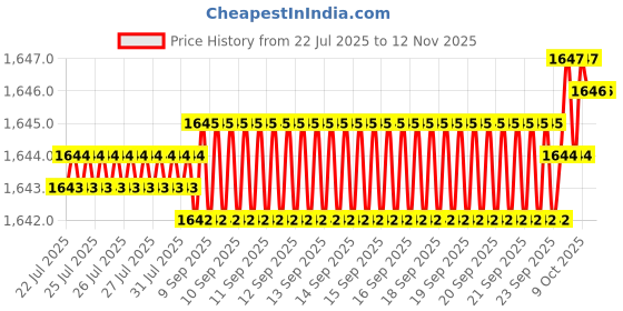 moglix.com YG-1 DN4541 7.6mm HPD Stub Drill yg-1 Price History Graph from 22 Jul 2025 to 11 Nov 2025
