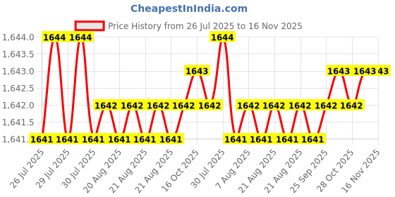 moglix.com YG-1 DN4541 7.7mm HPD Stub Drill yg-1 Price History Graph from 26 Jul 2025 to 15 Nov 2025