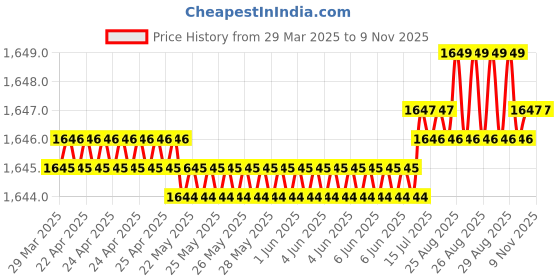 moglix.com YG-1 DN4541 7.8mm HPD Stub Drill yg-1 Price History Graph from 29 Mar 2025 to 8 Nov 2025