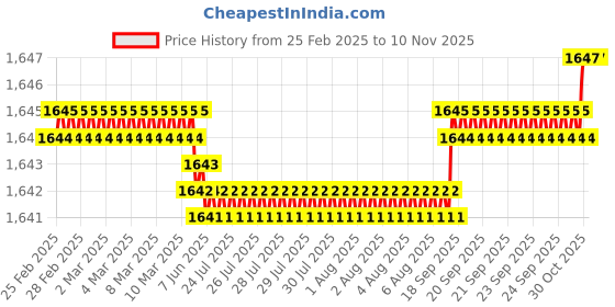 moglix.com YG-1 DN4541 7.9mm HPD Stub Drill yg-1 Price History Graph from 25 Feb 2025 to 8 Nov 2025