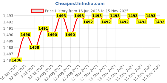 moglix.com YG-1 DN4541 7mm HPD Stub Drill yg-1 Price History Graph from 16 Jun 2025 to 15 Nov 2025
