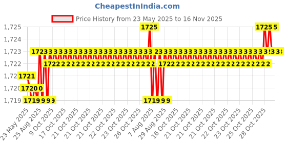 moglix.com YG-1 DN4541 8.2mm HPD Stub Drill yg-1 Price History Graph from 23 May 2025 to 15 Nov 2025