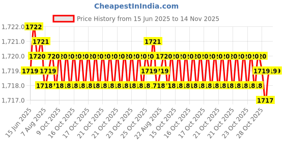 moglix.com YG-1 DN4541 8.3mm HPD Stub Drill yg-1 Price History Graph from 15 Jun 2025 to 14 Nov 2025