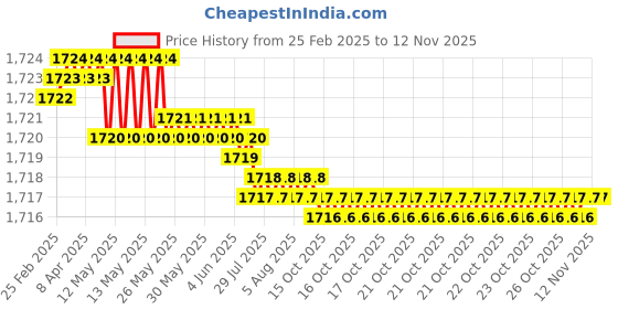 moglix.com YG-1 DN4541 8.55mm HPD Stub Drill yg-1 Price History Graph from 25 Feb 2025 to 12 Nov 2025