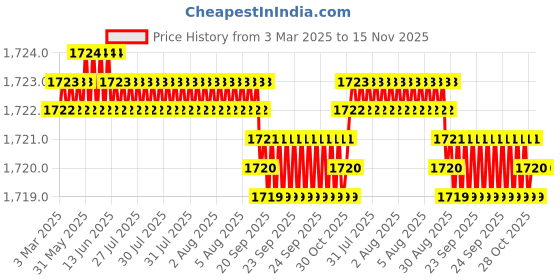 moglix.com YG-1 DN4541 8.5mm HPD Stub Drill yg-1 Price History Graph from 3 Mar 2025 to 15 Nov 2025