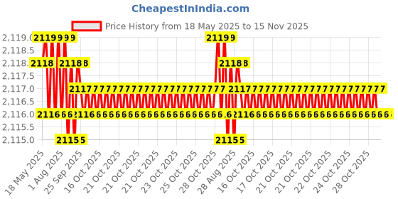 moglix.com YG-1 DN4541 9.1mm HPD Stub Drill yg-1 Price History Graph from 18 May 2025 to 15 Nov 2025
