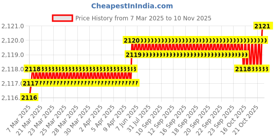 moglix.com YG-1 DN4541 9.45mm HPD Stub Drill yg-1 Price History Graph from 7 Mar 2025 to 8 Nov 2025