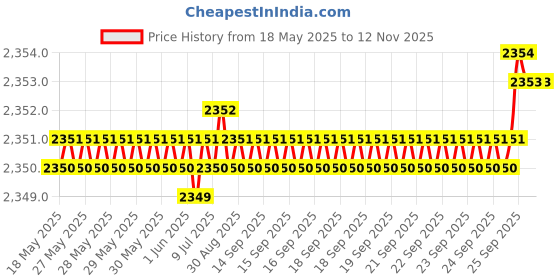 moglix.com YG-1 DN4541 9.55mm HPD Stub Drill yg-1 Price History Graph from 18 May 2025 to 12 Nov 2025