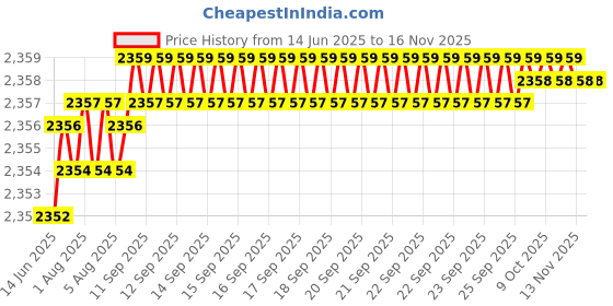 moglix.com YG-1 DN4541 9.8mm HPD Stub Drill yg-1 Price History Graph from 14 Jun 2025 to 14 Nov 2025