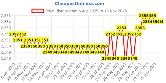 moglix.com YG-1 DN4541 9.95mm HPD Stub Drill yg-1 Price History Graph from 6 Apr 2025 to 18 Nov 2025