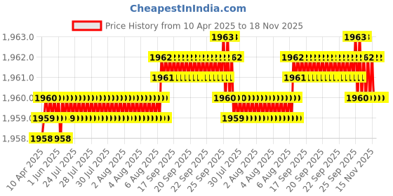 moglix.com YG-1 DN4541 9mm HPD Stub Drill yg-1 Price History Graph from 10 Apr 2025 to 18 Nov 2025