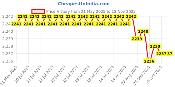 moglix.com YG-1 DPP447030 3mm Solid Carbide Dream Drill Flat Bottom without Coolant Hole yg-1 Price History Graph from 21 May 2025 to 11 Nov 2025