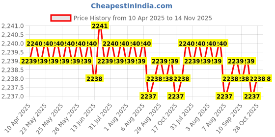 moglix.com YG-1 DPP447034 3.4mm Solid Carbide Dream Drill Flat Bottom without Coolant Hole yg-1 Price History Graph from 10 Apr 2025 to 13 Nov 2025