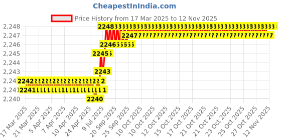 moglix.com YG-1 DPP447035 3.5mm Solid Carbide Dream Drill Flat Bottom without Coolant Hole yg-1 Price History Graph from 17 Mar 2025 to 10 Nov 2025