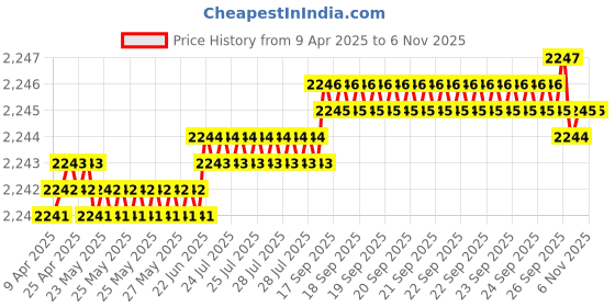 moglix.com YG-1 DPP447038 3.8mm Solid Carbide Dream Drill Flat Bottom without Coolant Hole yg-1 Price History Graph from 9 Apr 2025 to 5 Nov 2025