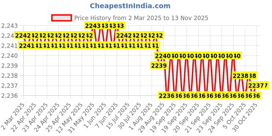 moglix.com YG-1 DPP447044 4.4mm Solid Carbide Dream Drill Flat Bottom without Coolant Hole yg-1 Price History Graph from 2 Mar 2025 to 13 Nov 2025