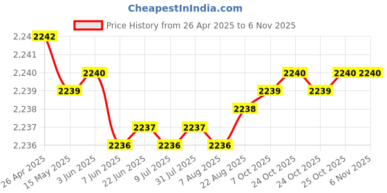 moglix.com YG-1 DPP447049 4.9mm Solid Carbide Dream Drill Flat Bottom without Coolant Hole yg-1 Price History Graph from 26 Apr 2025 to 6 Nov 2025