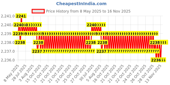 moglix.com YG-1 DPP447052 5.2mm Solid Carbide Dream Drill Flat Bottom without Coolant Hole yg-1 Price History Graph from 8 May 2025 to 15 Nov 2025