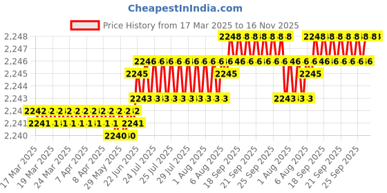 moglix.com YG-1 DPP447053 5.3mm Solid Carbide Dream Drill Flat Bottom without Coolant Hole yg-1 Price History Graph from 17 Mar 2025 to 15 Nov 2025