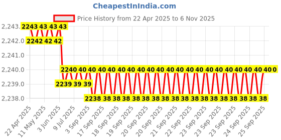 moglix.com YG-1 DPP447055 5.5mm Solid Carbide Dream Drill Flat Bottom without Coolant Hole yg-1 Price History Graph from 22 Apr 2025 to 5 Nov 2025