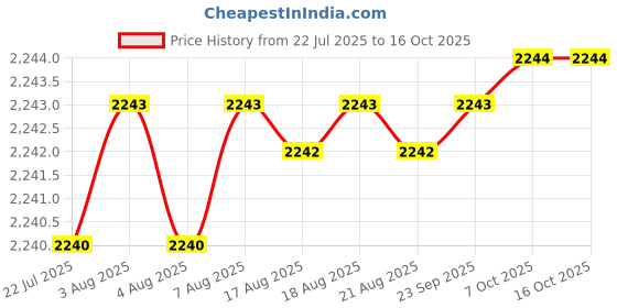 moglix.com YG-1 DPP447060 6mm Solid Carbide Dream Drill Flat Bottom without Coolant Hole yg-1 Price History Graph from 22 Jul 2025 to 16 Oct 2025