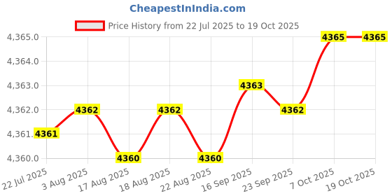 moglix.com YG-1 DPP447065 6.5mm Solid Carbide Dream Drill Flat Bottom without Coolant Hole yg-1 Price History Graph from 22 Jul 2025 to 19 Oct 2025
