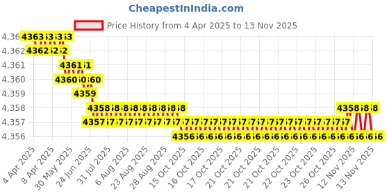 moglix.com YG-1 DPP447066 6.6mm Solid Carbide Dream Drill Flat Bottom without Coolant Hole yg-1 Price History Graph from 4 Apr 2025 to 13 Nov 2025