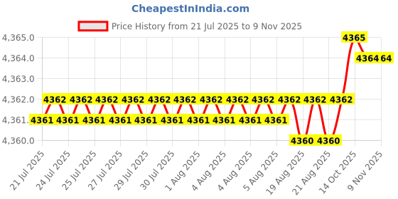moglix.com YG-1 DPP447074 7.4mm Solid Carbide Dream Drill Flat Bottom without Coolant Hole yg-1 Price History Graph from 21 Jul 2025 to 9 Nov 2025