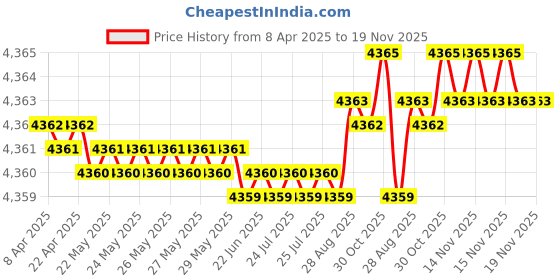 moglix.com YG-1 DPP447076 7.6mm Solid Carbide Dream Drill Flat Bottom without Coolant Hole yg-1 Price History Graph from 8 Apr 2025 to 18 Nov 2025