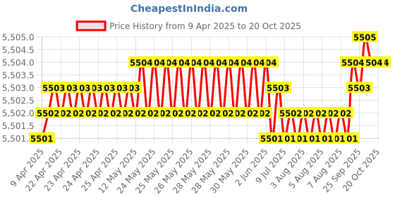 moglix.com YG-1 DPP447084 8.4mm Solid Carbide Dream Drill Flat Bottom without Coolant Hole yg-1 Price History Graph from 9 Apr 2025 to 20 Oct 2025