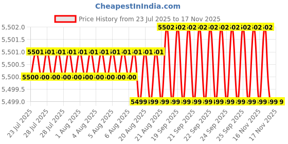 moglix.com YG-1 DPP447086 8.6mm Solid Carbide Dream Drill Flat Bottom without Coolant Hole yg-1 Price History Graph from 23 Jul 2025 to 15 Nov 2025