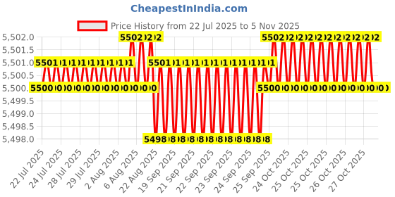 moglix.com YG-1 DPP447088 8.8mm Solid Carbide Dream Drill Flat Bottom without Coolant Hole yg-1 Price History Graph from 22 Jul 2025 to 4 Nov 2025