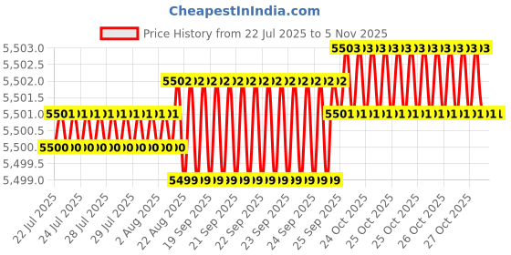 moglix.com YG-1 DPP447090 9mm Solid Carbide Dream Drill Flat Bottom without Coolant Hole yg-1 Price History Graph from 22 Jul 2025 to 5 Nov 2025